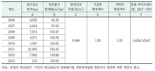 임목폐목재 발생량 추정식