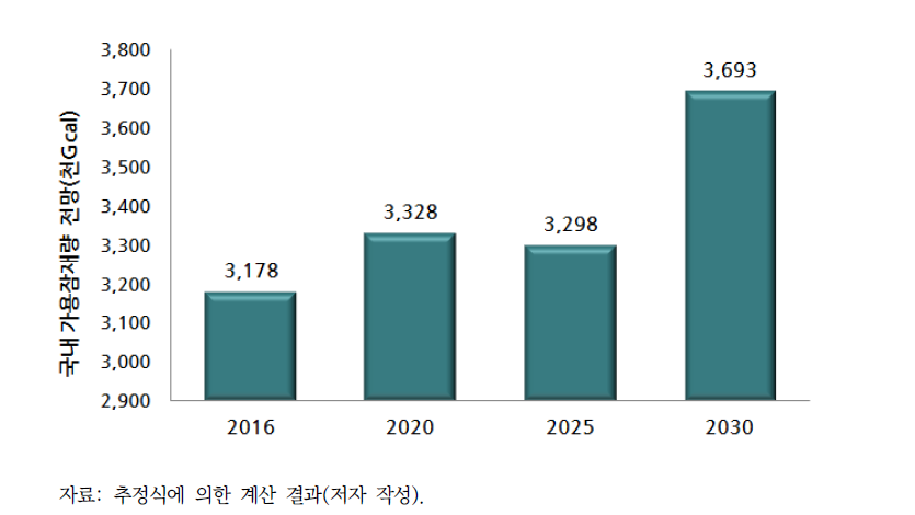 열에너지 부문 목질계 바이오매스 가용 잠재량(발전 사용량 제외)