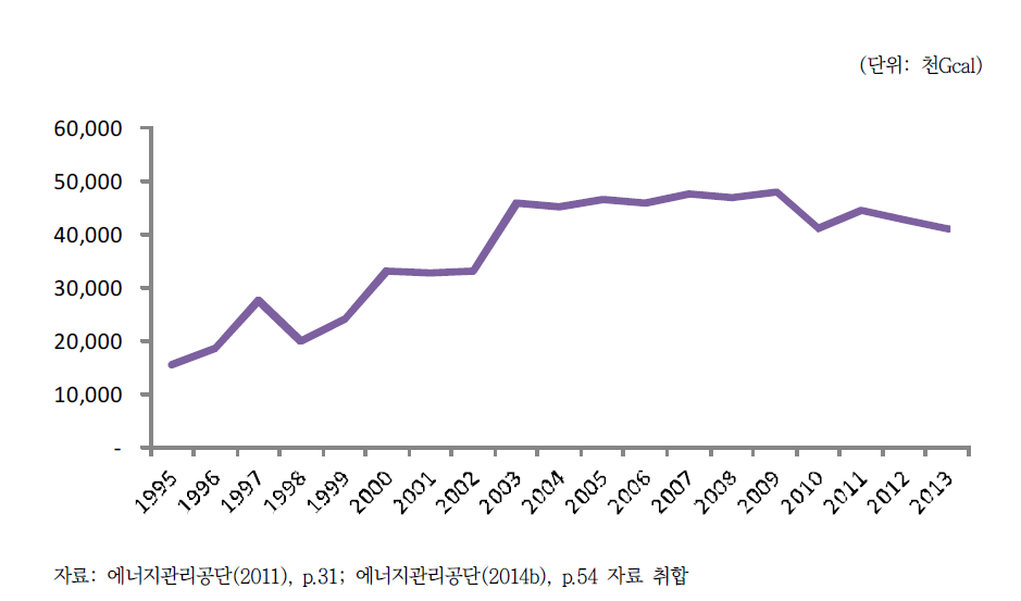 집단에너지 연도별 판매량 추이(1995∼2013)