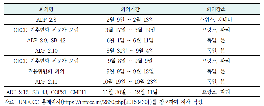 2015년 기후변화협상 관련 회의