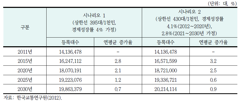 장래 승용차 등록대수 전망