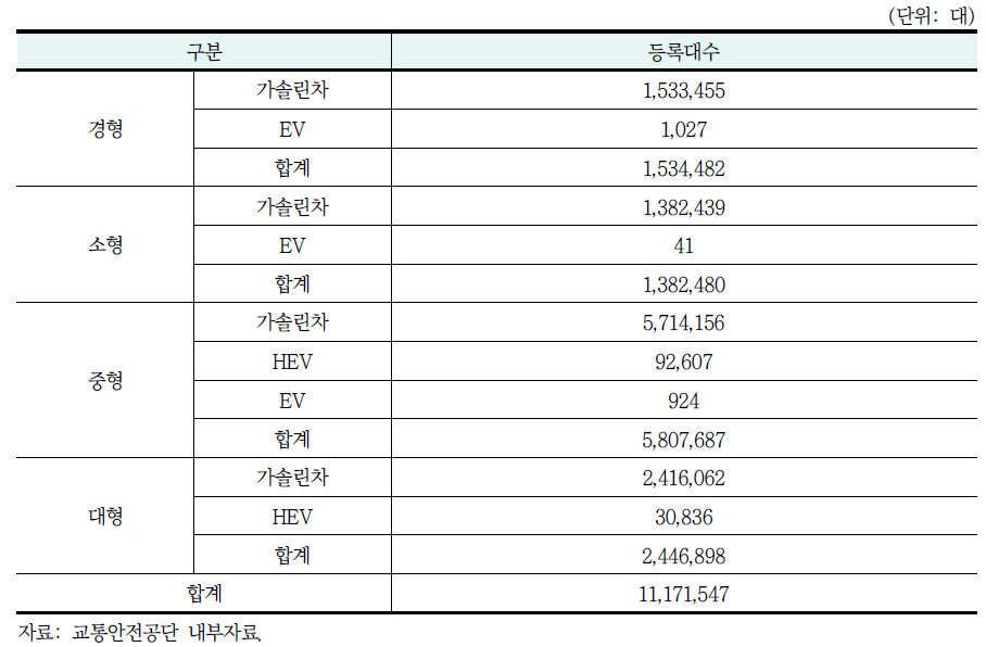 2014년 12월 기준 차급별 차종별 등록대수