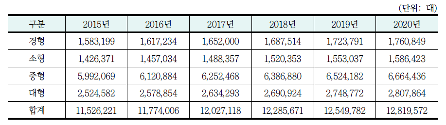 장래 차급별 등록대수 추정 결과