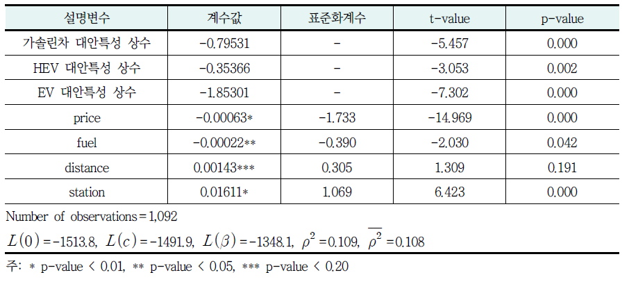 다항로짓모형(사회경제변수 제외) 추정 결과(중형)