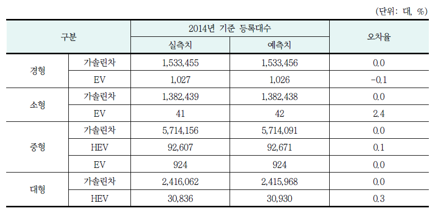 모형 정산 결과(등록대수 오차율)