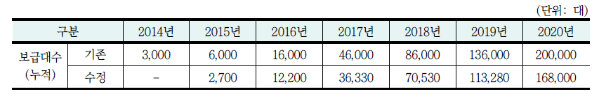 EV 목표 보급대수 수정