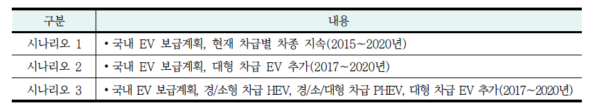 친환경차 보급 시나리오