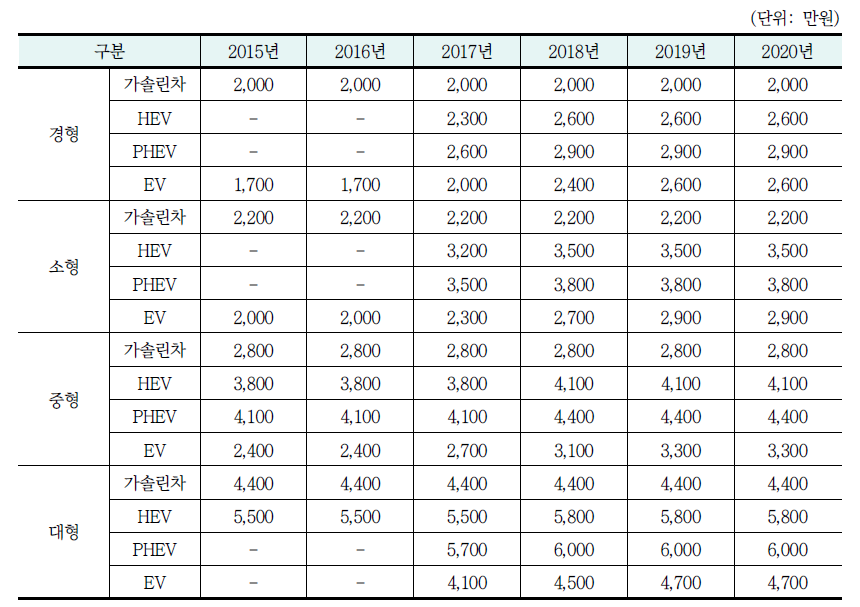 장래 차급별 차종별 속성(price)