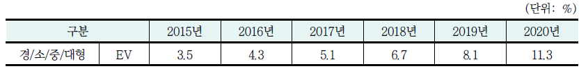 장래 차급별 차종별 속성(station)