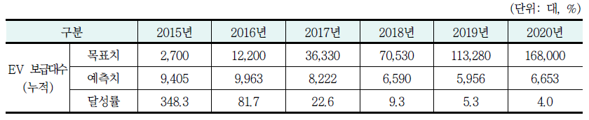 EV 보급대수 달성률(시나리오 1)