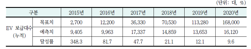 EV 보급대수 달성률(시나리오 2)