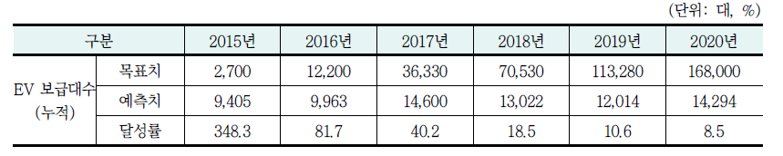 EV 보급대수 달성률(시나리오 3)