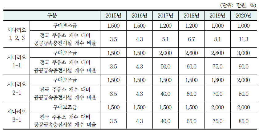 시나리오별 EV 목표 보급대수 달성 방안