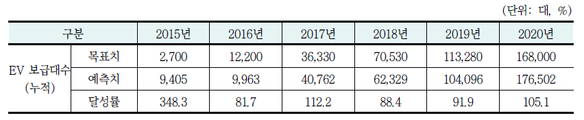 EV 보급대수 달성률(시나리오 1-1)