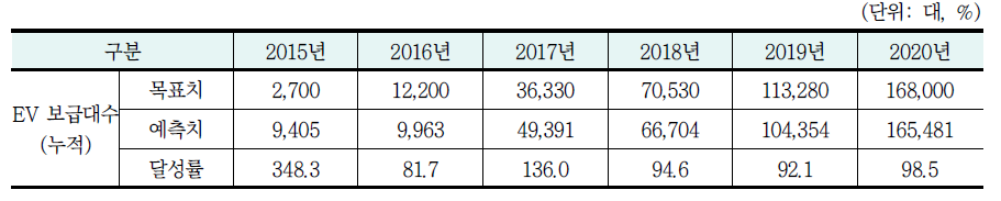 EV 보급대수 달성률(시나리오 2-1)