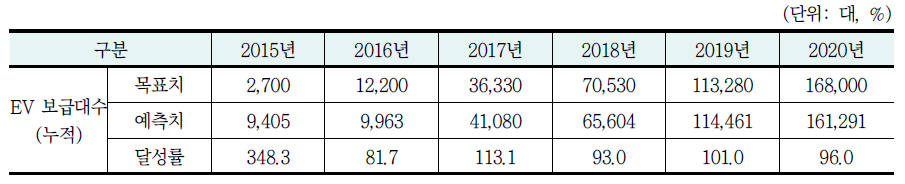 EV 보급대수 달성률(시나리오 3-1)