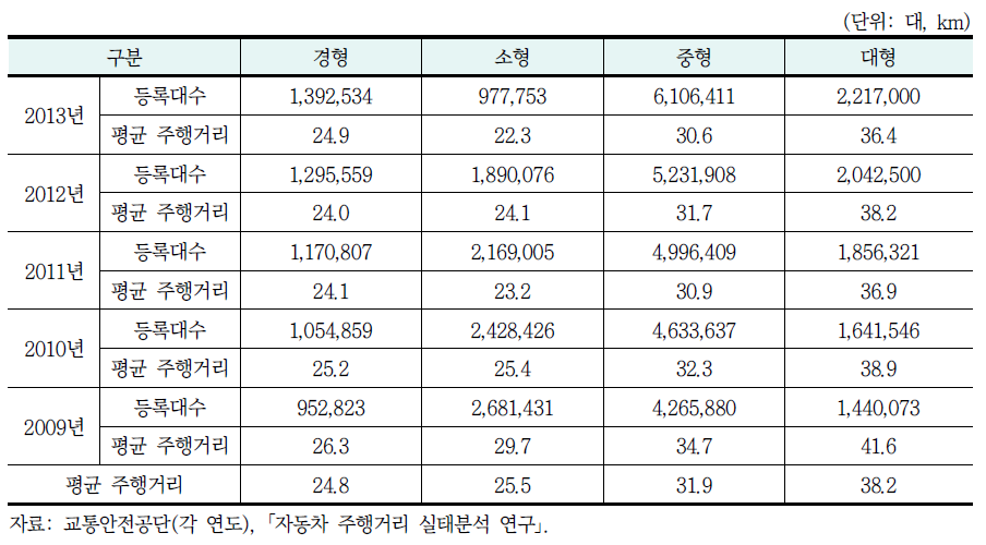 승용 일반형(자가용) 1대당 1일 평균 주행거리