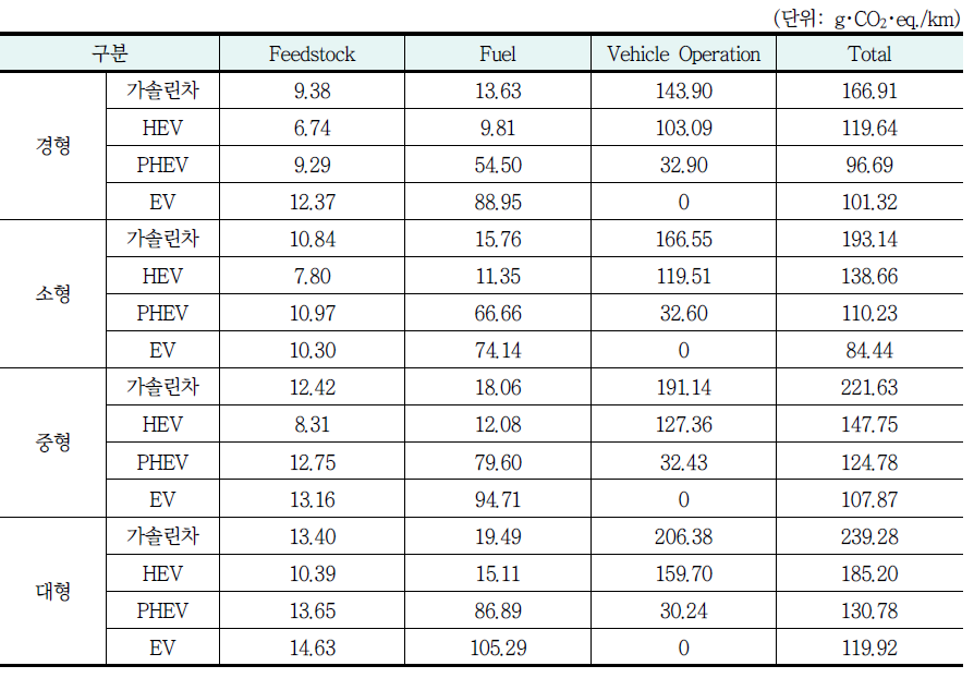 2015년 기준 차급별 차종별 LCA 배출계수