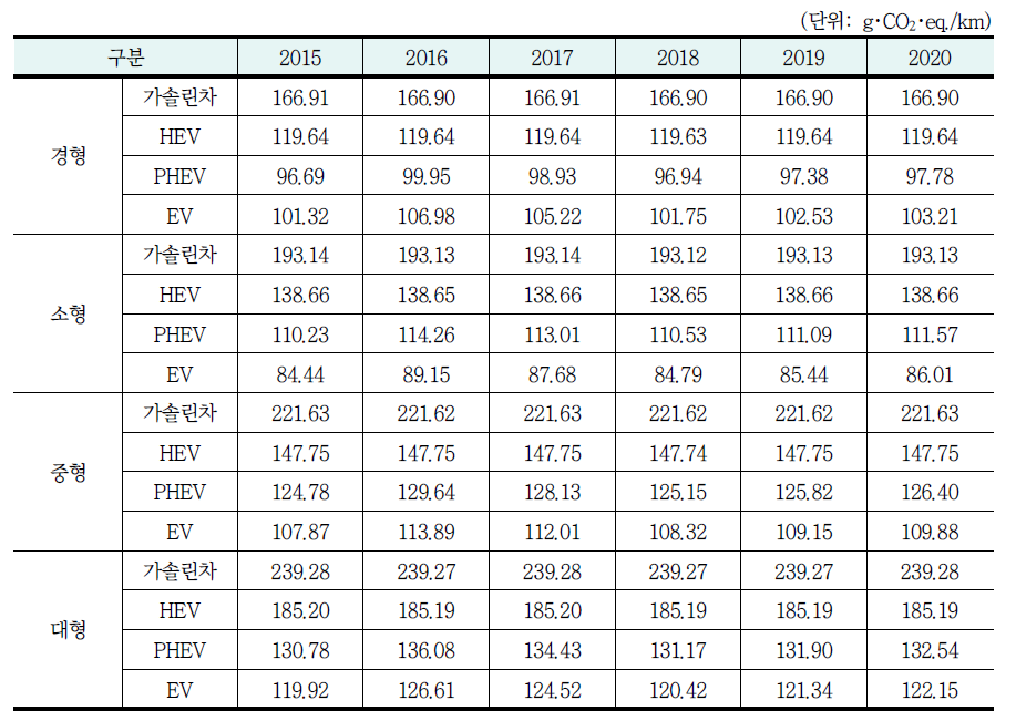 차급별 차종별 LCA 배출계수 연도별 추이
