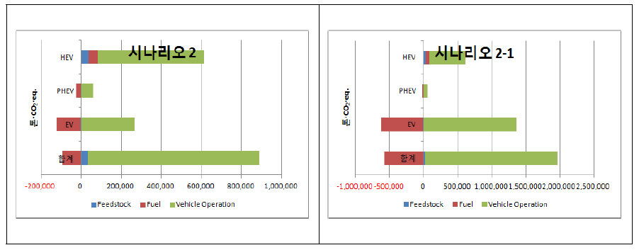 총 온실가스 감축 효과(시나리오 2, 시나리오 2-1)