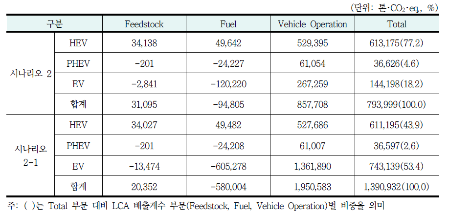 총 온실가스 감축 효과(시나리오 2, 시나리오 2-1)