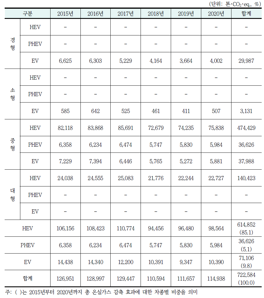 연도별 온실가스 감축 효과(시나리오 1)