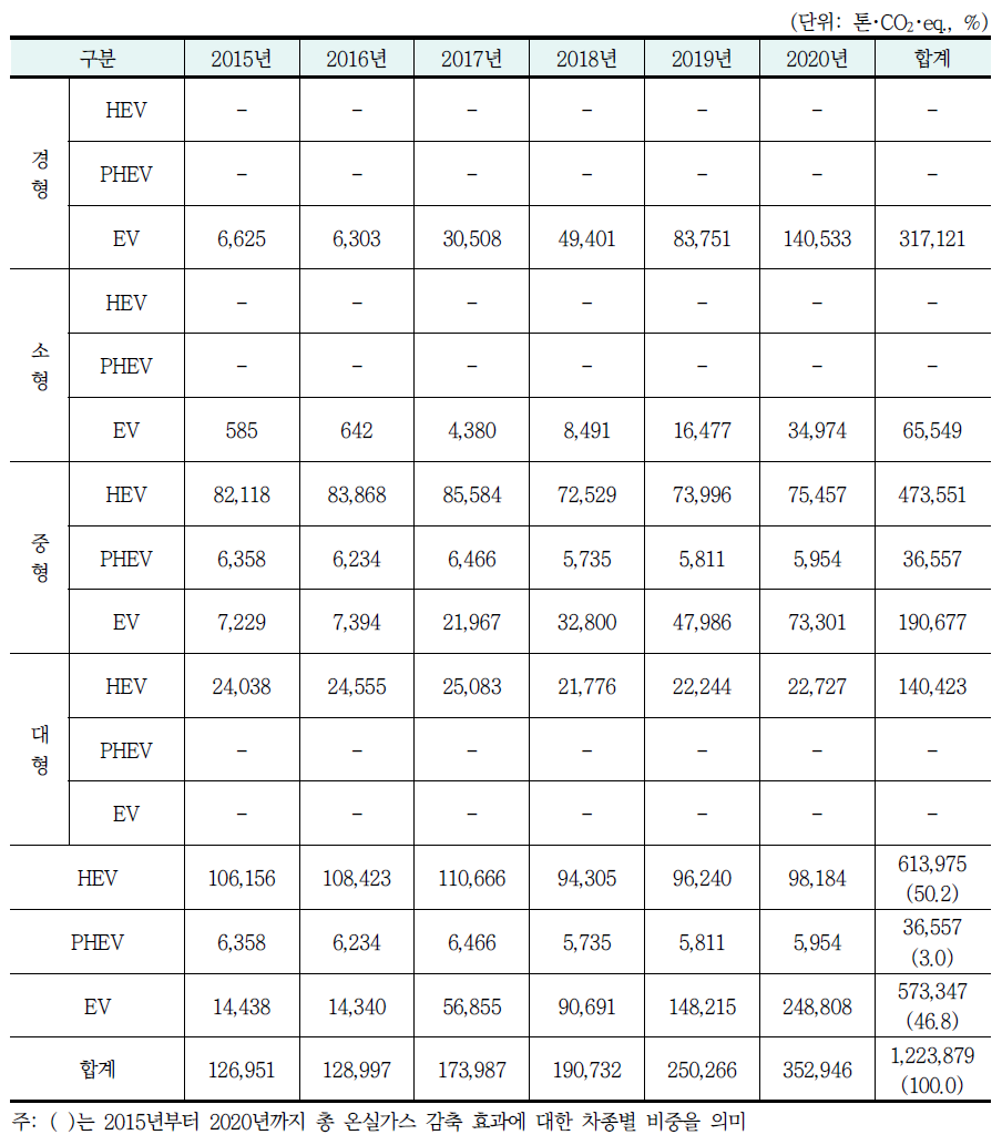 연도별 온실가스 감축 효과(시나리오 1-1)