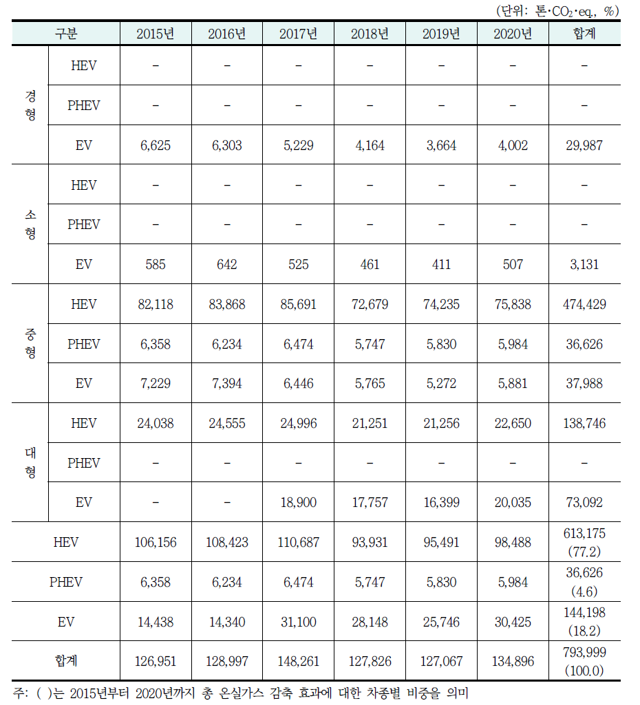 연도별 온실가스 감축 효과(시나리오 2)