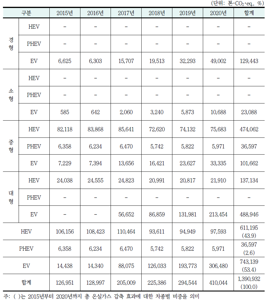 연도별 온실가스 감축 효과(시나리오 2-1)