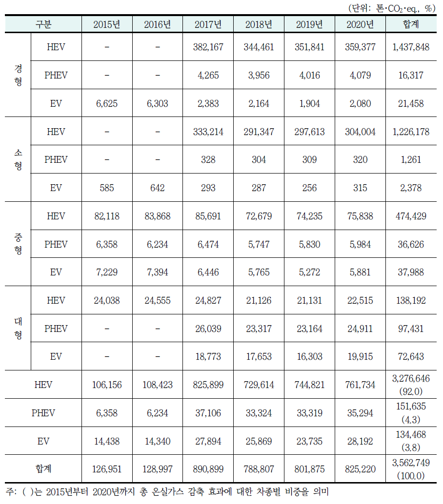 연도별 온실가스 감축 효과(시나리오 3)