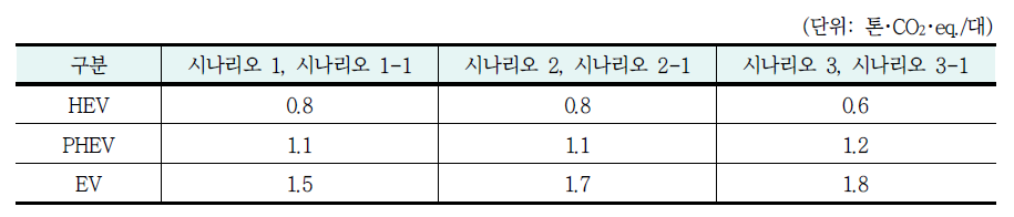 시나리오별 차종별 대당 평균 온실가스 감축 효과