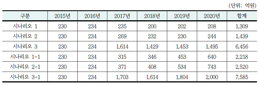 시나리오별 온실가스 감축에 따른 사회적 비용 절감액