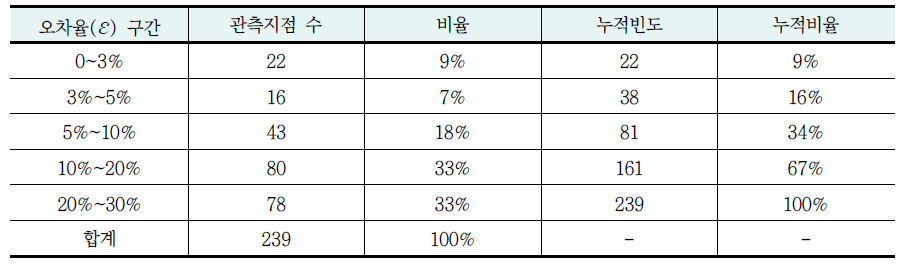 네트워크 정산 결과