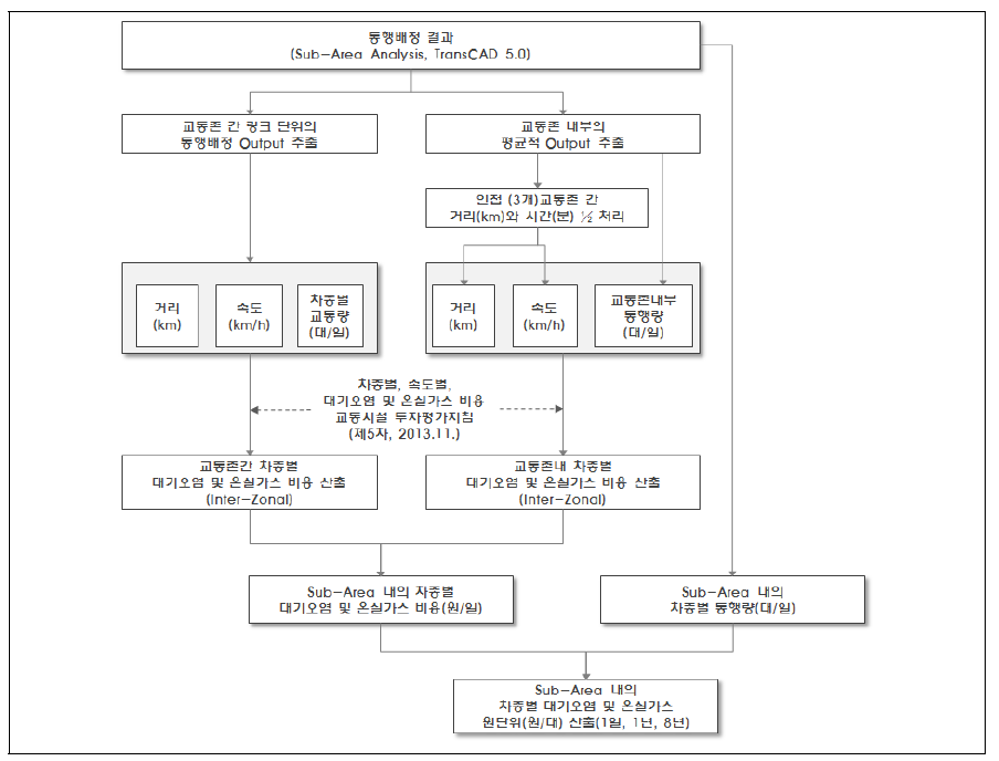 대기오염비용 산출 흐름도