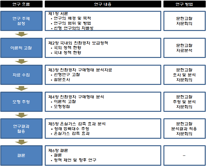 연구의 수행절차