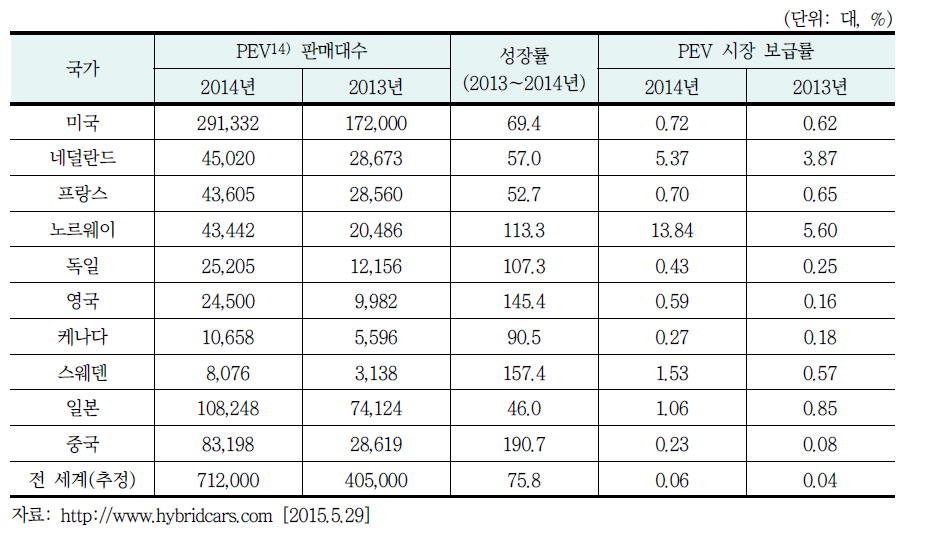 PEV 상위 보급국가의 보급 현황