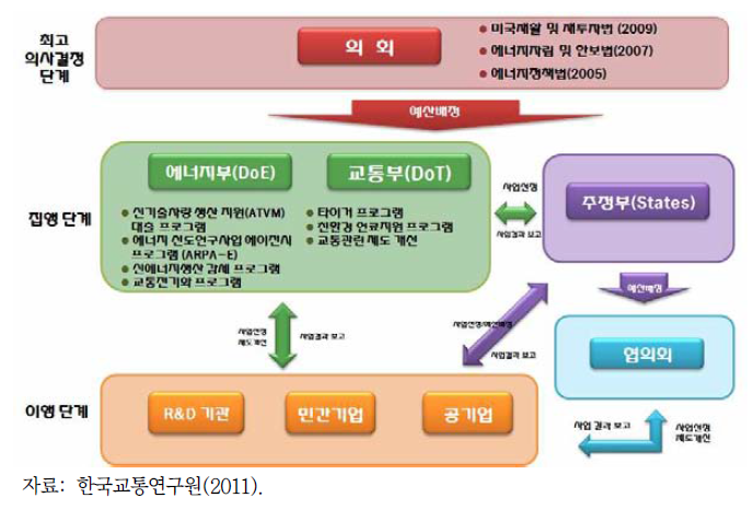 미국의 친환경차 정책 추진체계