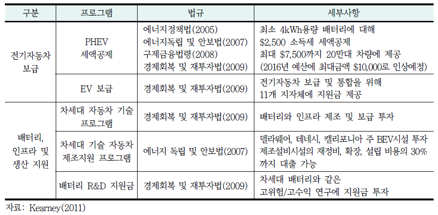 미국 연방정부의 친환경차 관련 정책 포트폴리오