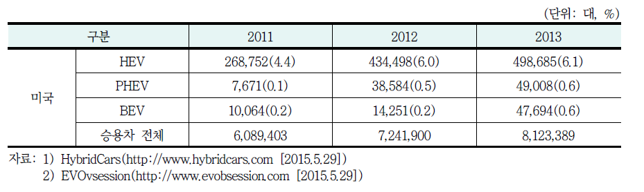 미국의 친환경차 판매 현황(2011∼2013년)