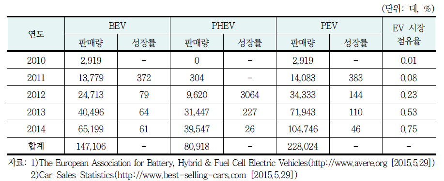 유럽의 PEV 판매 추이(2010∼2014년)