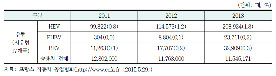 유럽의 친환경차 판매 현황(2011∼2013년)