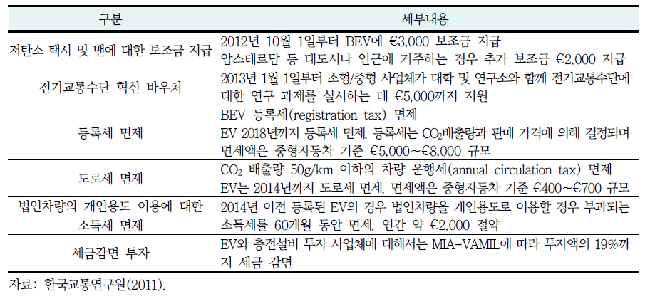 네덜란드의 주요 친환경차 보급정책