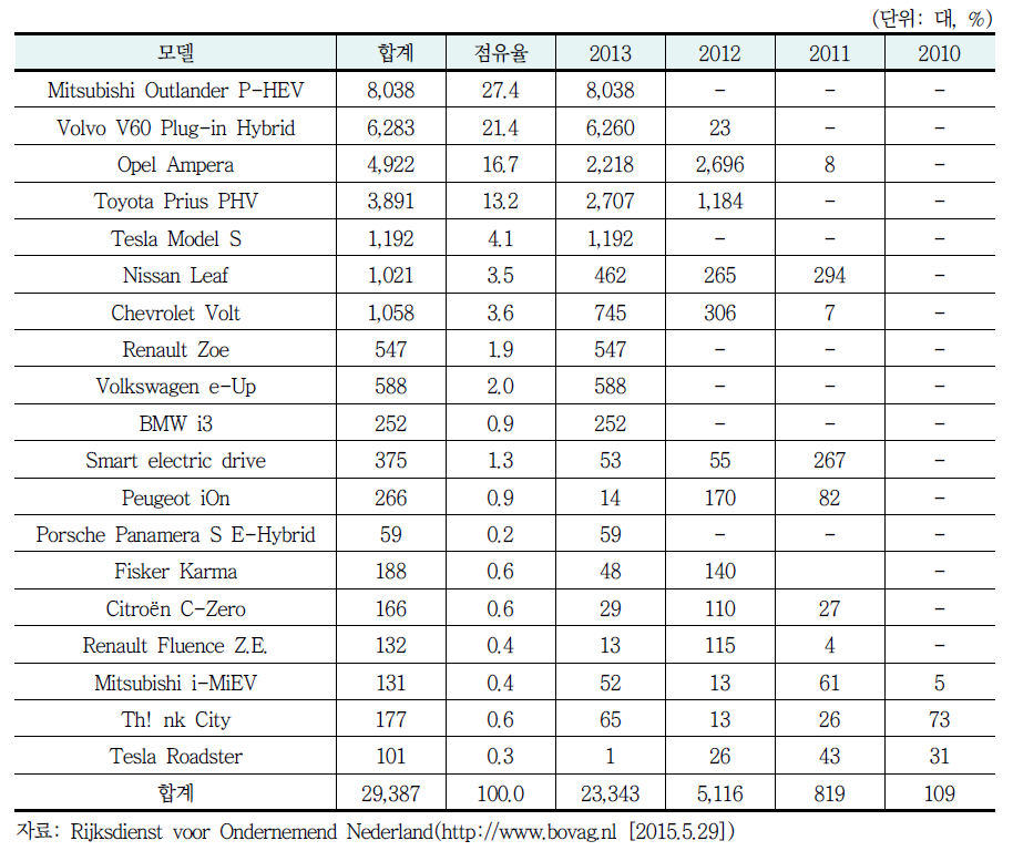 네덜란드의 친환경차 모델별 판매 현황(2010∼2013년)