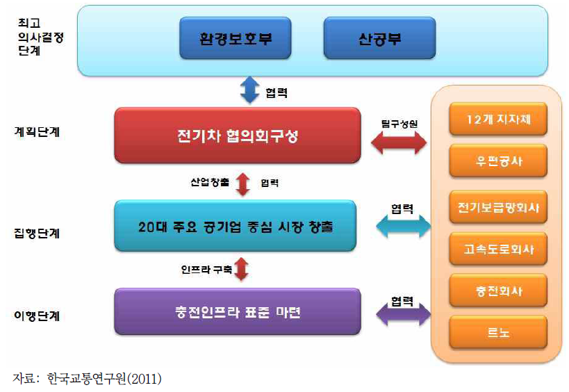 프랑스 친환경차 정책 추진체계