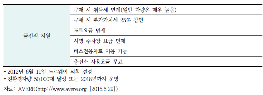 친환경차 보급을 위한 금전적 지원