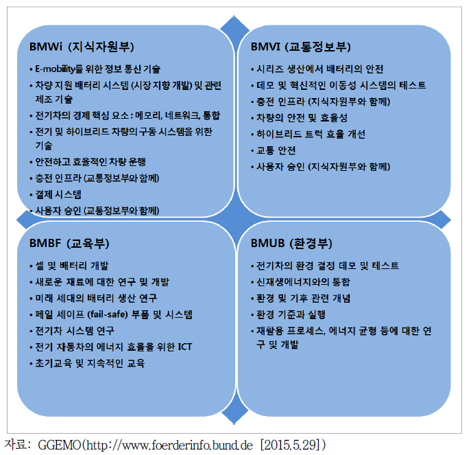 독일 친환경차 관련 정부 부처별 업무