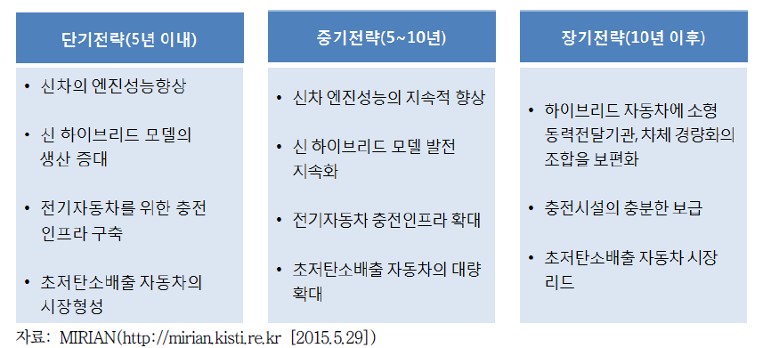 영국의 초저탄소 배출 자동차 전환 전략