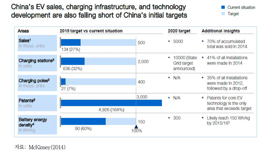 중국의 EV 보급현황 및 목표
