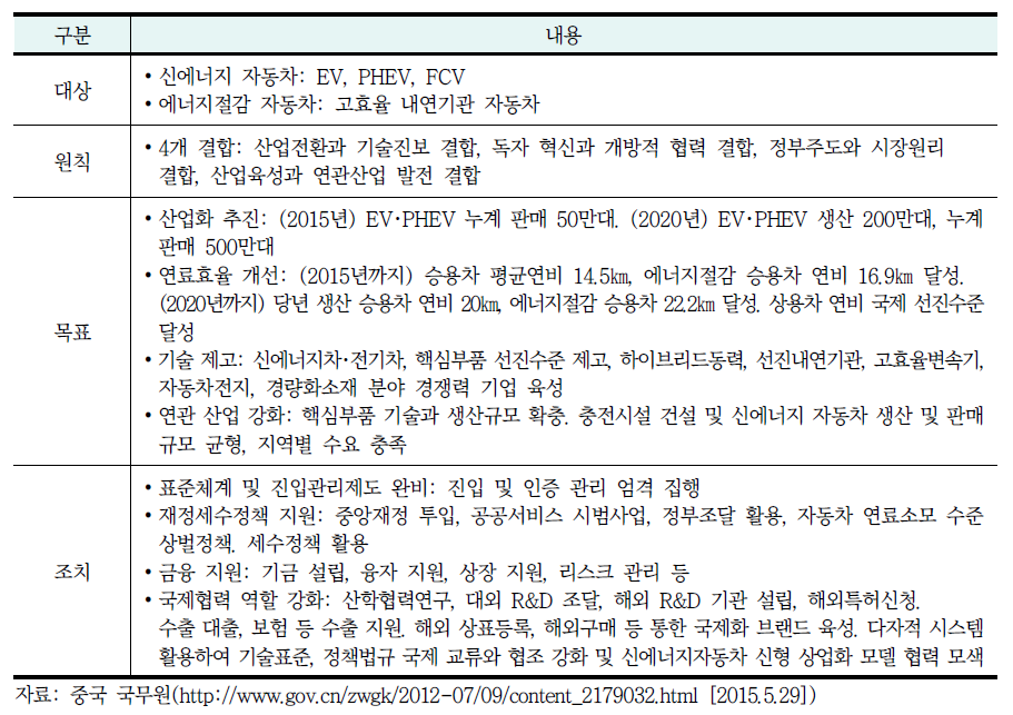 에너지절약형 및 신에너지자동차 발전계획(2012∼2020년)