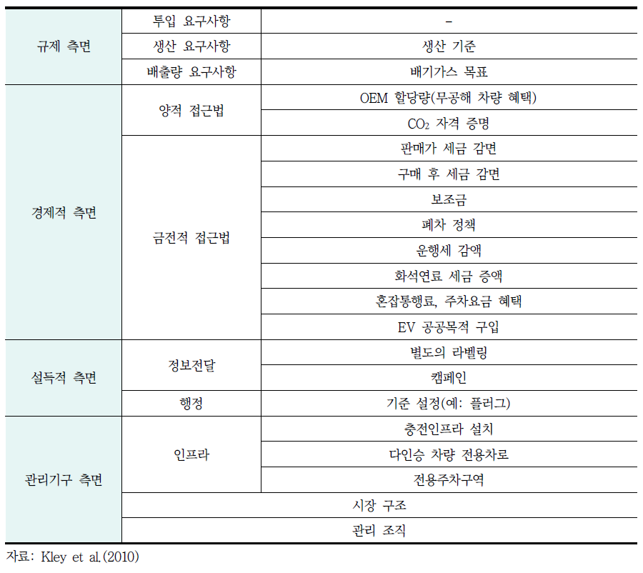 친환경차 보급정책 유형